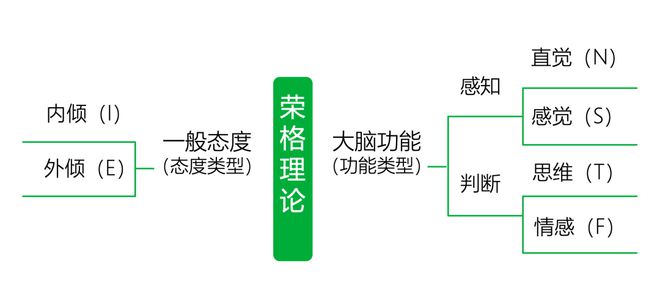 型的人更适合创业｜报告研习社尊龙凯时app什么MBTI类(图5)