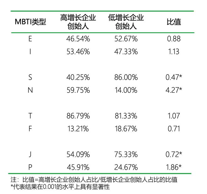 型的人更适合创业｜报告研习社尊龙凯时app什么MBTI类(图13)