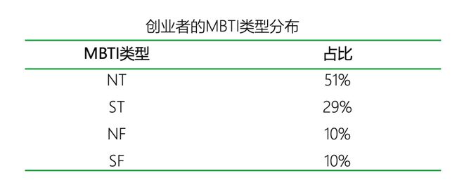 型的人更适合创业｜报告研习社尊龙凯时app什么MBTI类(图18)